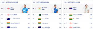 Pant Climbs to Career-Best in ICC Test Rankings; Bumrah Retains Top Bowling Spot, Root Still Leads Batters
