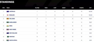 WTC Standings Update: Australia, England Dominate as India Seeks Rebound