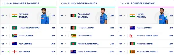 ICC Bowling Rankings - Top Performers