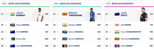 ICC Batting Rankings Overview