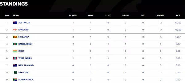Australia celebrates a dominant win, topping the WTC table