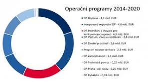 operační program podnikání a inovace pro konkurenceschopnost