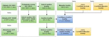 Význam Auditu Kvality pro Efektivní řízení Kvality ve Firmách