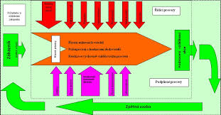 Optimalizace podnikového procesu pomocí efektivního systému řízení kvality