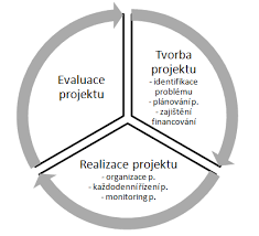 projektové řízení inovací