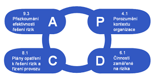 Optimalizace firemních procesů pomocí systému řízení jakosti ISO 9001