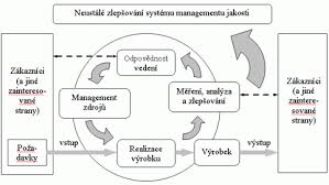 Význam Systémů Kvality v Moderním Podnikání