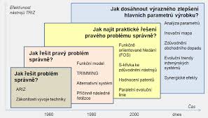 Role teorie inovací ve formování podnikatelského prostředí