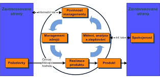 Požadavky normy ISO 9001 pro efektivní řízení jakosti